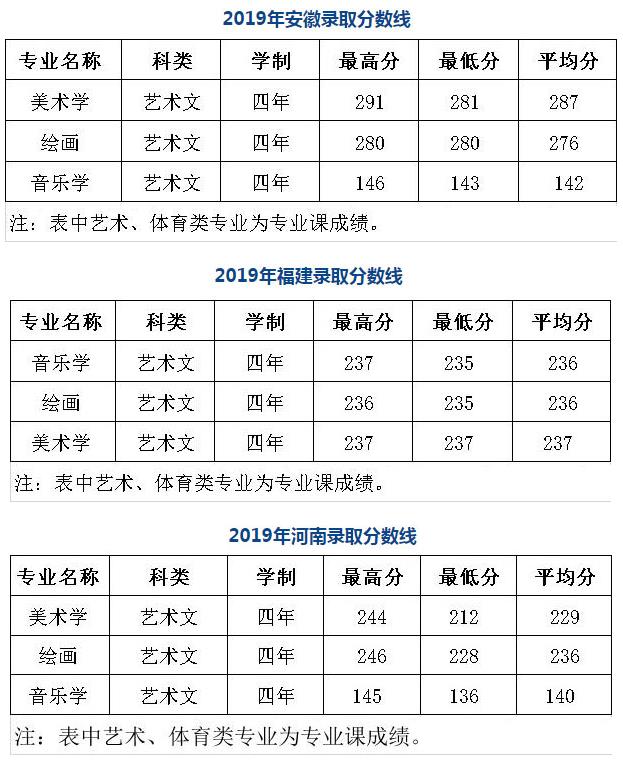 陜西學(xué)前師范學(xué)院音樂學(xué)專業(yè)歷年分?jǐn)?shù)線