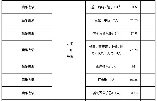 陜西師范大學音樂表演專業(yè)分數(shù)線/學費/代碼/計劃數(shù)/怎么樣