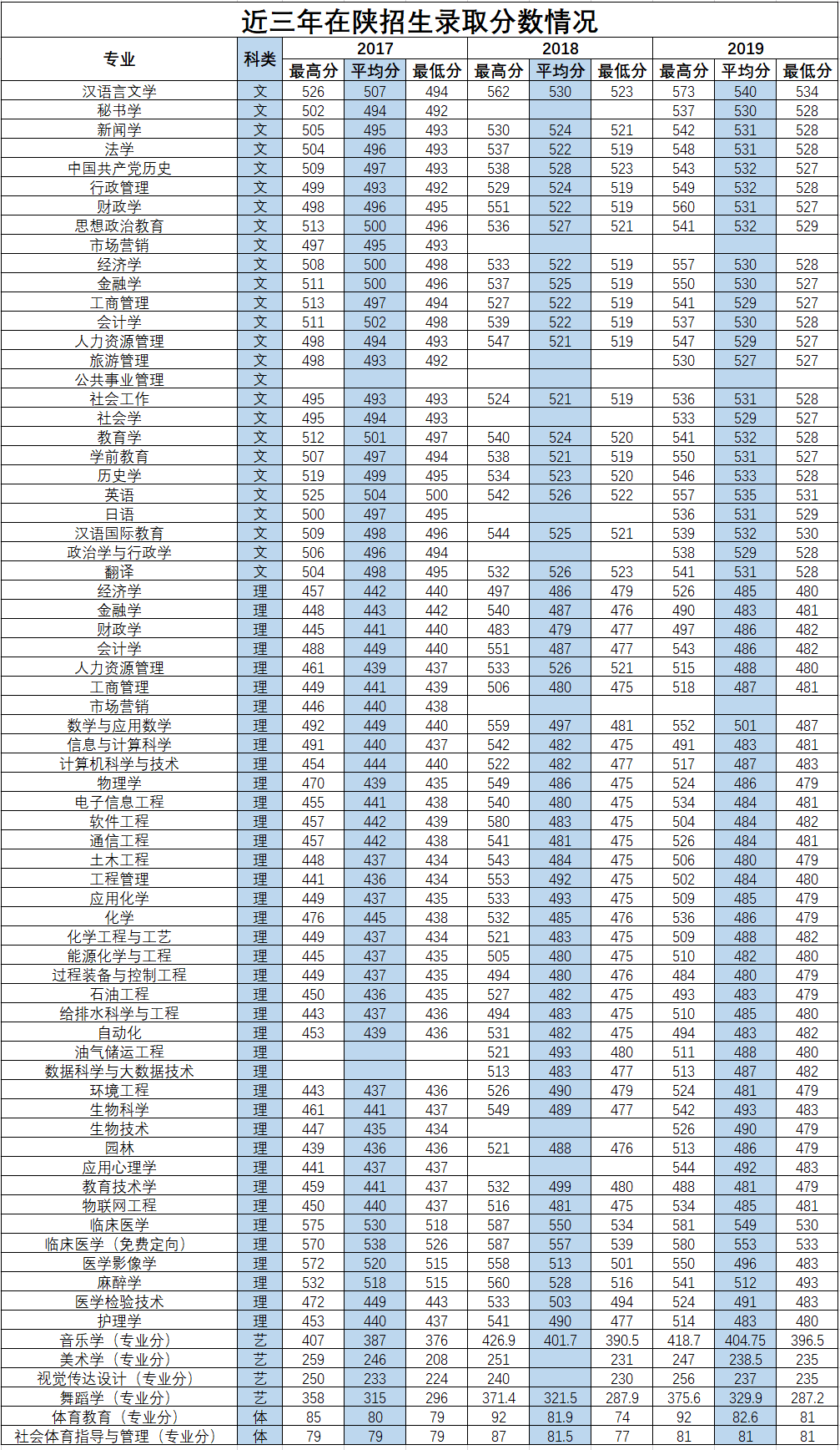 延安大學(xué)舞蹈學(xué)專業(yè)錄取分?jǐn)?shù)線