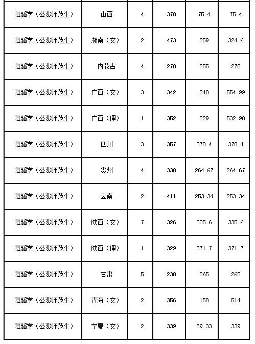 陜西師范大學(xué)舞蹈學(xué)專業(yè)錄取分?jǐn)?shù)線