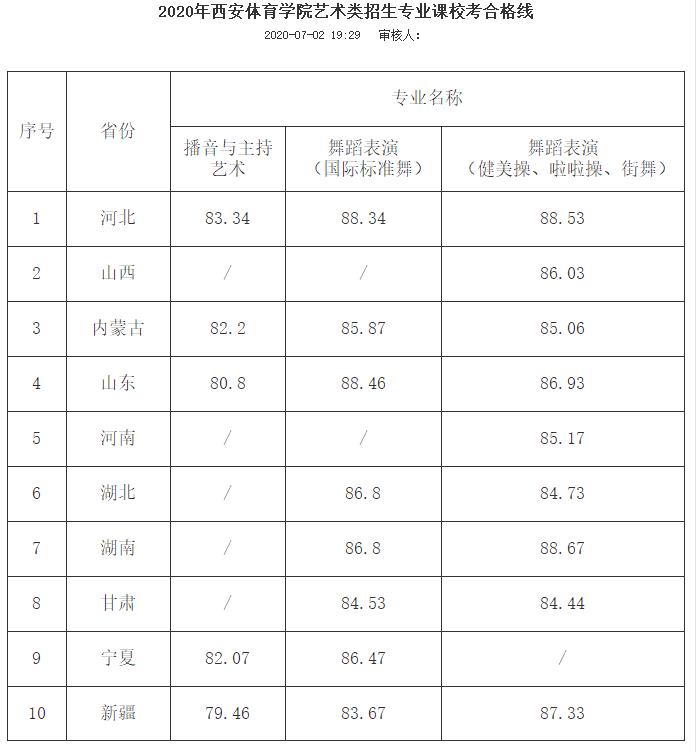 西安體育學院舞蹈表演專業(yè)錄取分數(shù)線