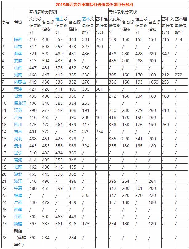 西安外事學院表演專業(yè)分數(shù)線/學費/代碼/計劃數(shù)/怎么樣