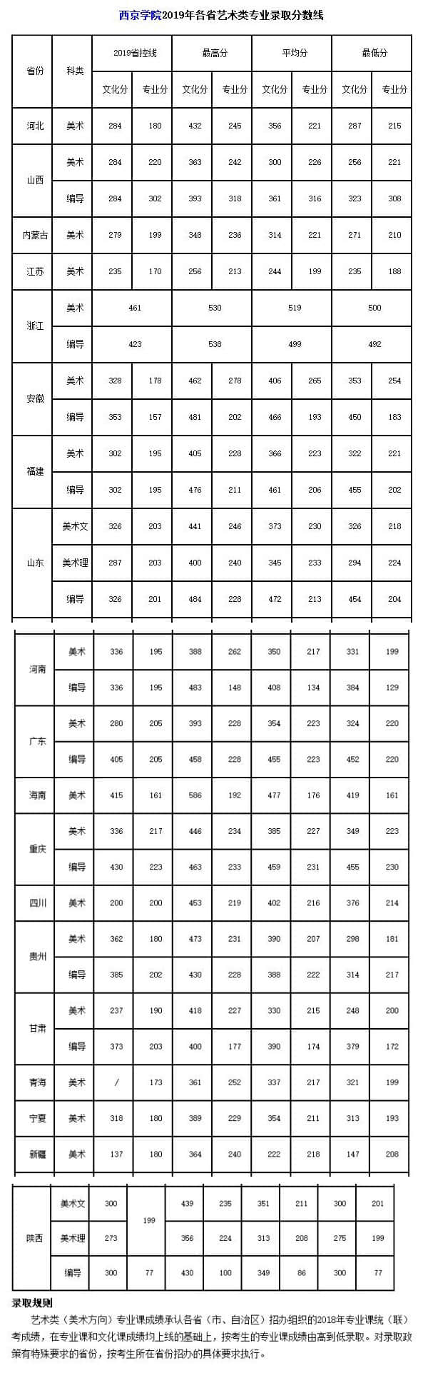 西京學(xué)院2019年各省藝術(shù)類專業(yè)錄取分?jǐn)?shù)線