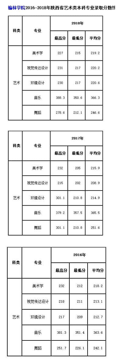 榆林學(xué)院視覺傳達(dá)設(shè)計專業(yè)錄取分?jǐn)?shù)線