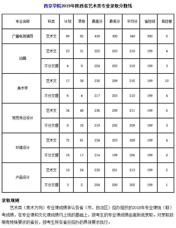 西京學院環(huán)境設計專業(yè)錄取分數(shù)線