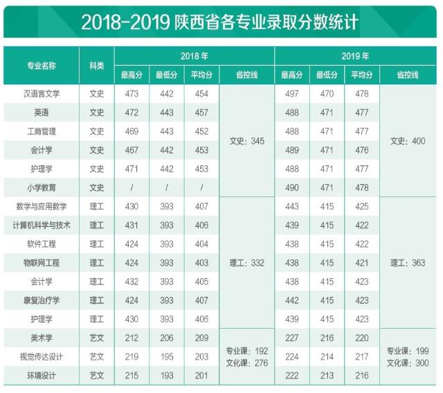 延安大學(xué)西安創(chuàng)新學(xué)院美術(shù)學(xué)專業(yè)錄取分?jǐn)?shù)線