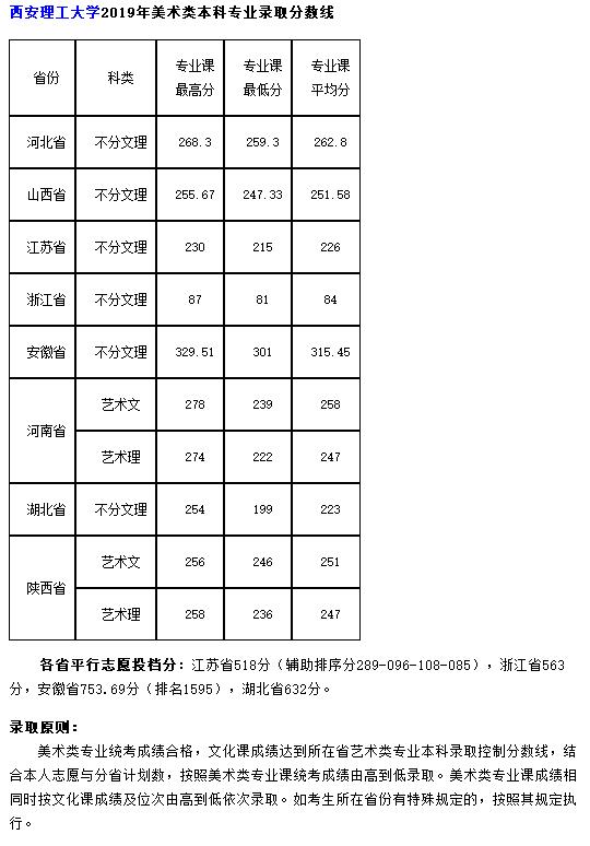 西安理工大學(xué)美術(shù)學(xué)類(雕塑,攝影)專業(yè)錄取分數(shù)線