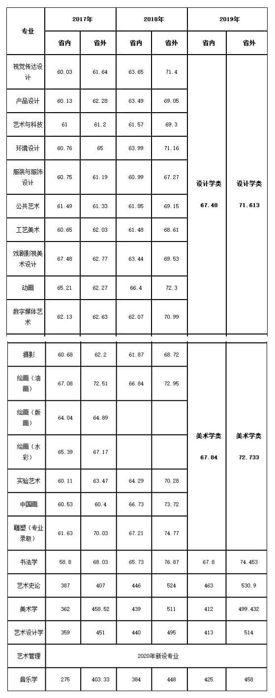 西安美術(shù)學(xué)院2017-2019年藝術(shù)類專業(yè)錄取分?jǐn)?shù)線