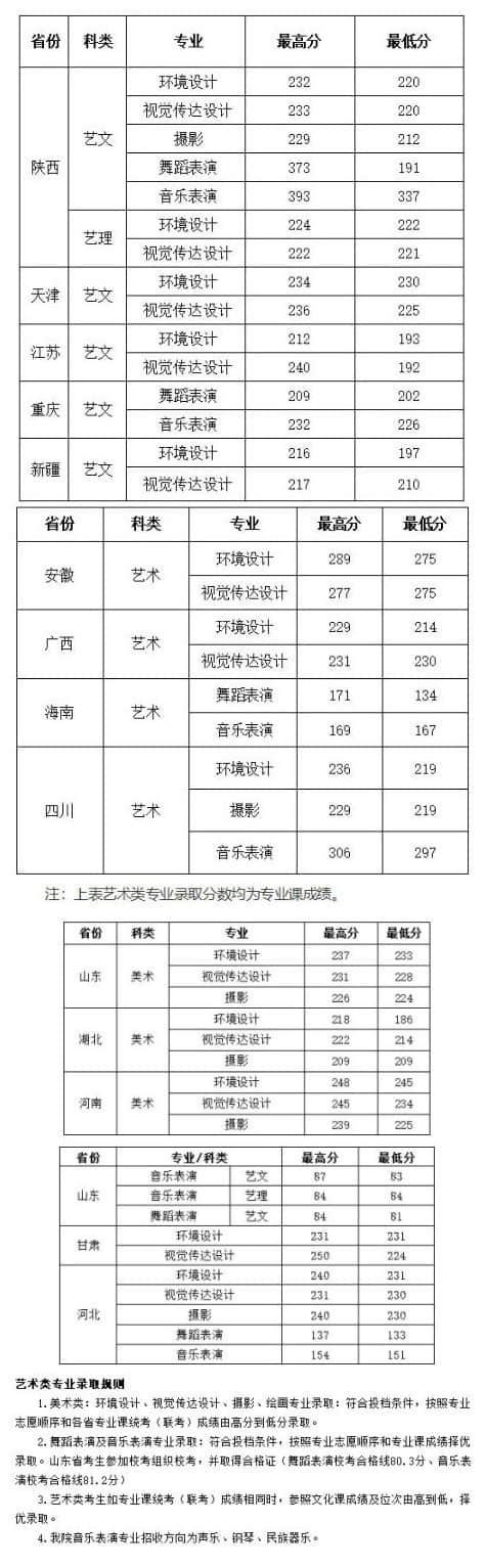 西安建筑科技大學(xué)華清學(xué)院環(huán)境設(shè)計專業(yè)錄取分?jǐn)?shù)線