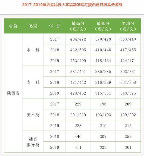 西安科技大學(xué)高新學(xué)院視覺傳達(dá)設(shè)計專業(yè)錄取分?jǐn)?shù)線