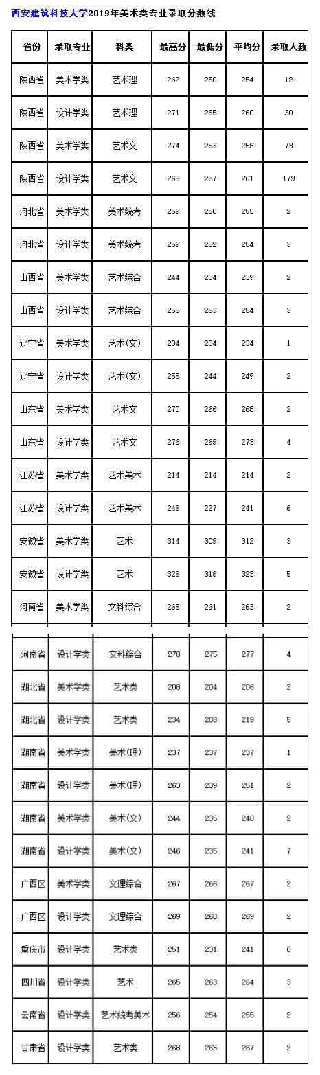 西安建筑科技大學(xué)美術(shù)學(xué)類(lèi)專(zhuān)業(yè)錄取分?jǐn)?shù)線