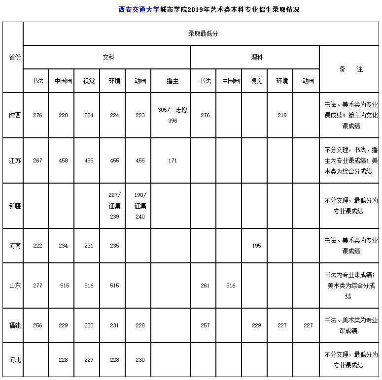 西安交通大學(xué)城市學(xué)院視覺傳達(dá)設(shè)計(jì)專業(yè)錄取分?jǐn)?shù)線