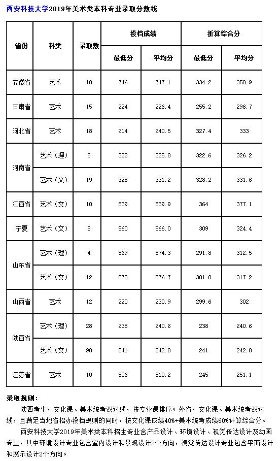 西安科技大學(xué)2019年美術(shù)類本科專業(yè)錄取分?jǐn)?shù)線