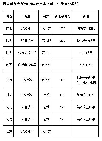 西安財經(jīng)大學(xué)環(huán)境設(shè)計專業(yè)錄取分數(shù)線
