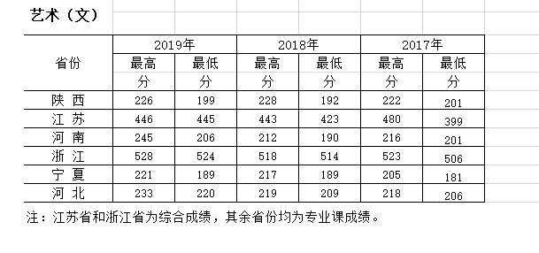 西安財經(jīng)大學(xué)行知學(xué)院環(huán)境設(shè)計專業(yè)錄取分數(shù)線