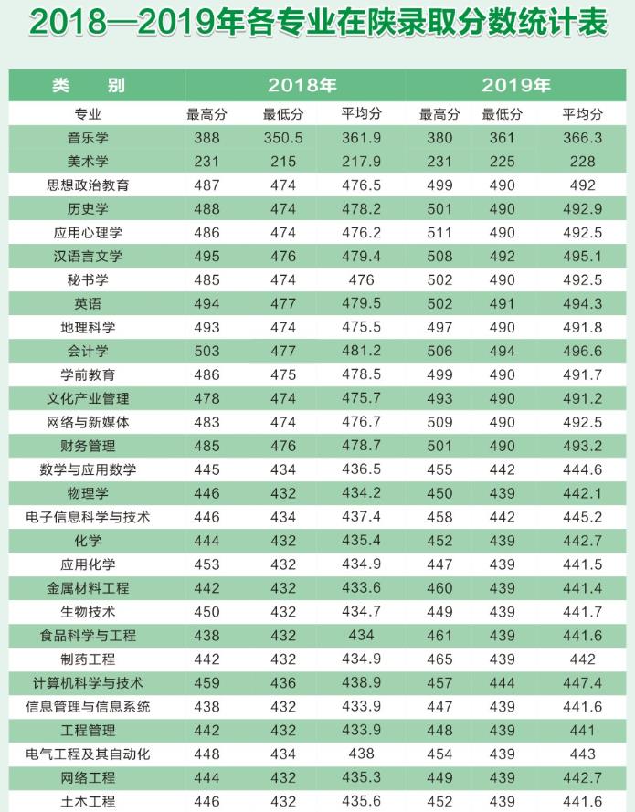 商洛學(xué)院美術(shù)學(xué)專業(yè)錄取分數(shù)線