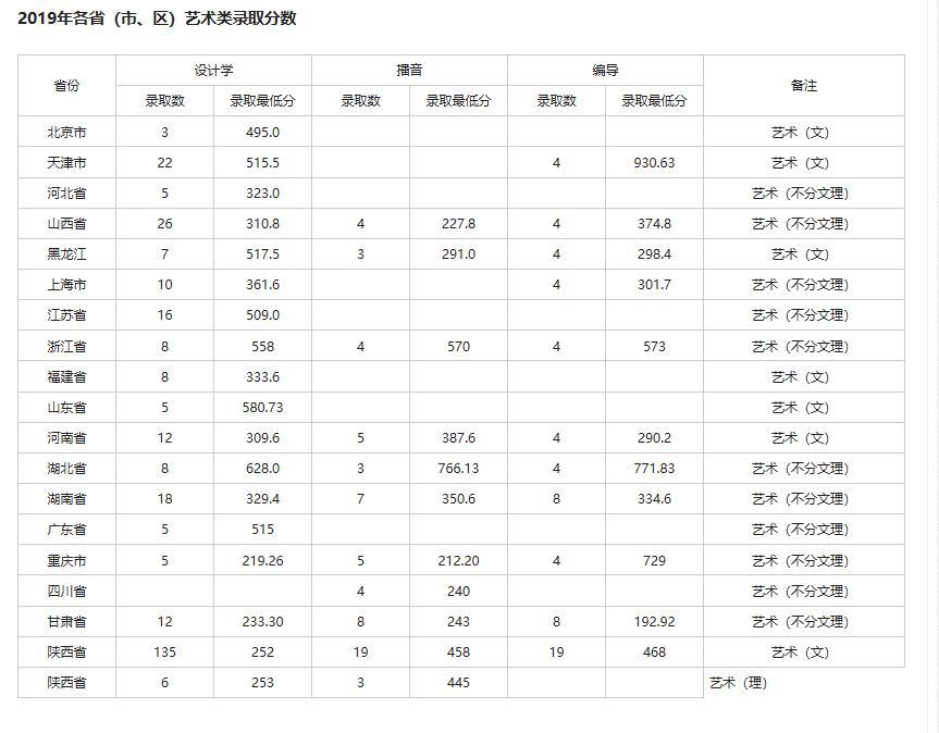 陜西科技大學(xué)設(shè)計學(xué)類專業(yè)錄取分?jǐn)?shù)線