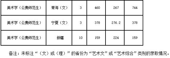 陜西師范大學(xué)2019年美術(shù)學(xué)（公費(fèi)師范生）專業(yè)錄取分?jǐn)?shù)線