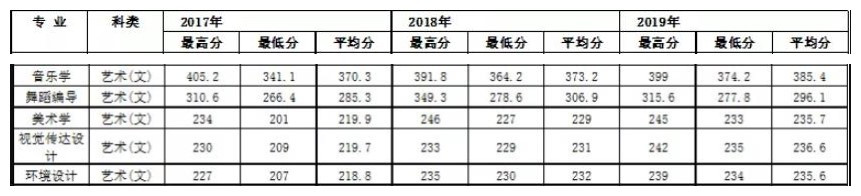 陜西理工大學(xué)美術(shù)學(xué)專業(yè)錄取分?jǐn)?shù)線