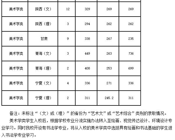 陜西師范大學(xué)2019年美術(shù)學(xué)類專業(yè)錄取分?jǐn)?shù)線