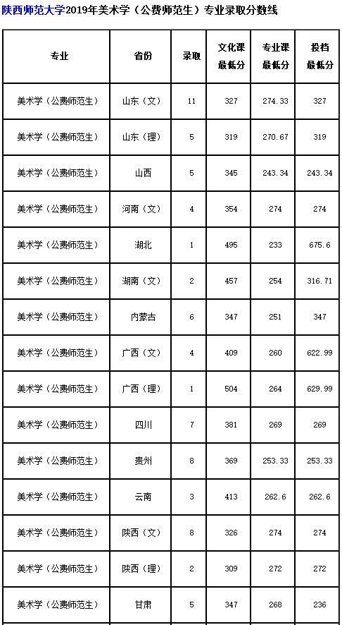 陜西師范大學(xué)2019年美術(shù)學(xué)（公費(fèi)師范生）專業(yè)錄取分?jǐn)?shù)線