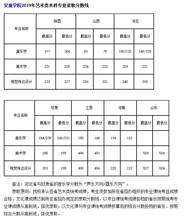 安康學院美術(shù)學專業(yè)錄取分數(shù)線