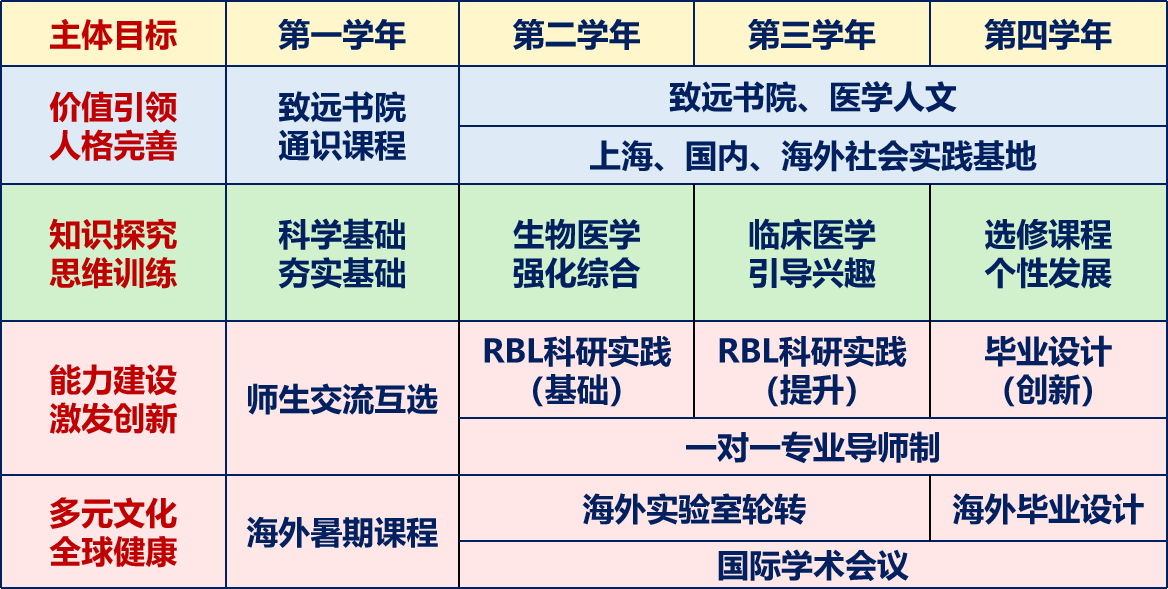 上海交通大學(xué)生物醫(yī)學(xué)科學(xué)（強(qiáng)基計(jì)劃）專業(yè)培養(yǎng)方案