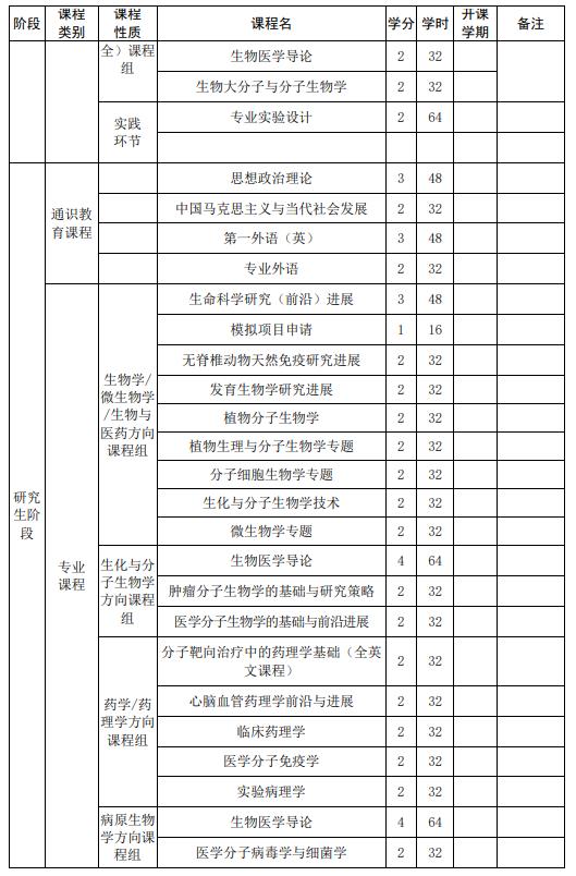 山東大學(xué)強基計劃生物科學(xué)專業(yè)本研銜接課程設(shè)置表