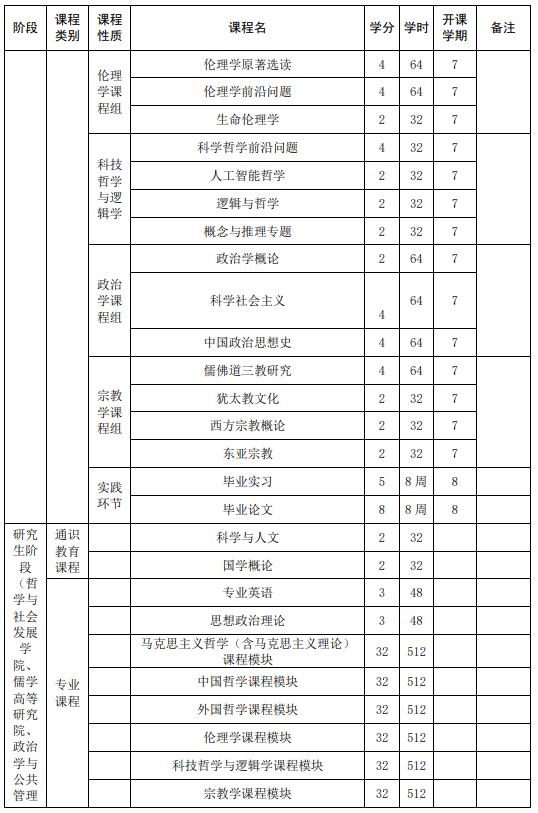 山東大學(xué)強基計劃哲學(xué)專業(yè)本研銜接課程設(shè)置表