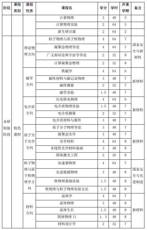 山東大學(xué)強(qiáng)基計(jì)劃物理學(xué)專業(yè)本研銜接課程設(shè)置表