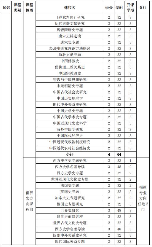 山東大學(xué)強(qiáng)基計(jì)劃歷史學(xué)專業(yè)本研銜接課程設(shè)置表