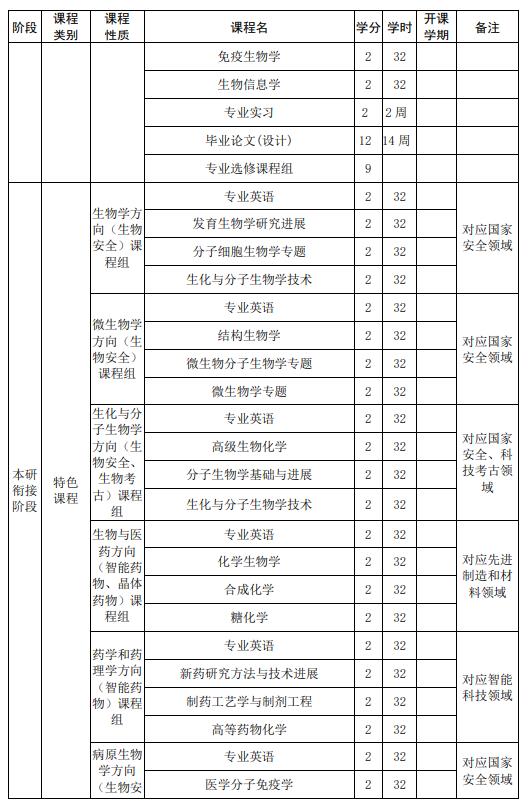 山東大學(xué)強基計劃生物科學(xué)專業(yè)本研銜接課程設(shè)置表