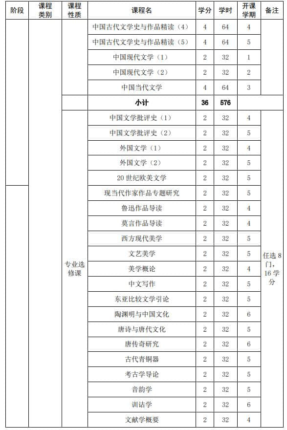 山東大學強基計劃漢語言文學專業(yè)本研銜接課程設置表