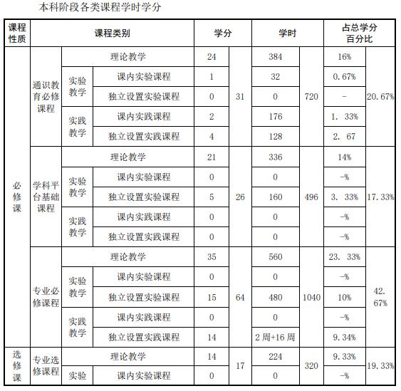 本科階段各類課程學(xué)時學(xué)分
