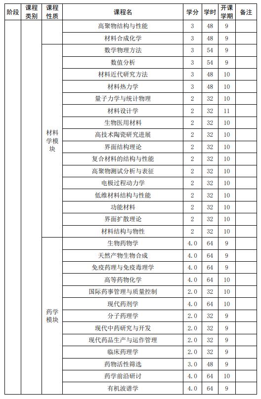 山東大學(xué)強(qiáng)基計(jì)劃化學(xué)專業(yè)本研銜接課程設(shè)置表