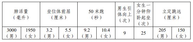 西北工業(yè)大學(xué) 2020 年強(qiáng)基計(jì)劃體質(zhì)測試辦法