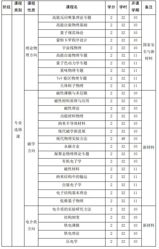 山東大學(xué)強(qiáng)基計(jì)劃物理學(xué)專業(yè)本研銜接課程設(shè)置表