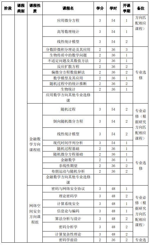 山東大學強基計劃數(shù)學與應用數(shù)學專業(yè)本研銜接課程設置表