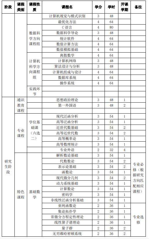 山東大學強基計劃數(shù)學與應用數(shù)學專業(yè)本研銜接課程設置表