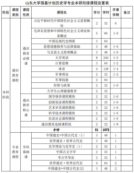 山東大學(xué)強(qiáng)基計(jì)劃歷史學(xué)專業(yè)本研銜接課程設(shè)置表