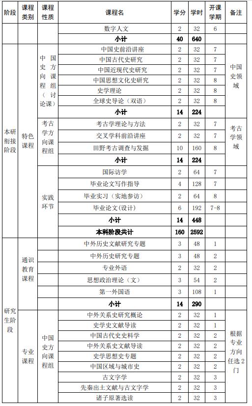 山東大學(xué)強(qiáng)基計(jì)劃歷史學(xué)專業(yè)本研銜接課程設(shè)置表