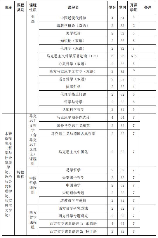 山東大學(xué)強基計劃哲學(xué)專業(yè)本研銜接課程設(shè)置表