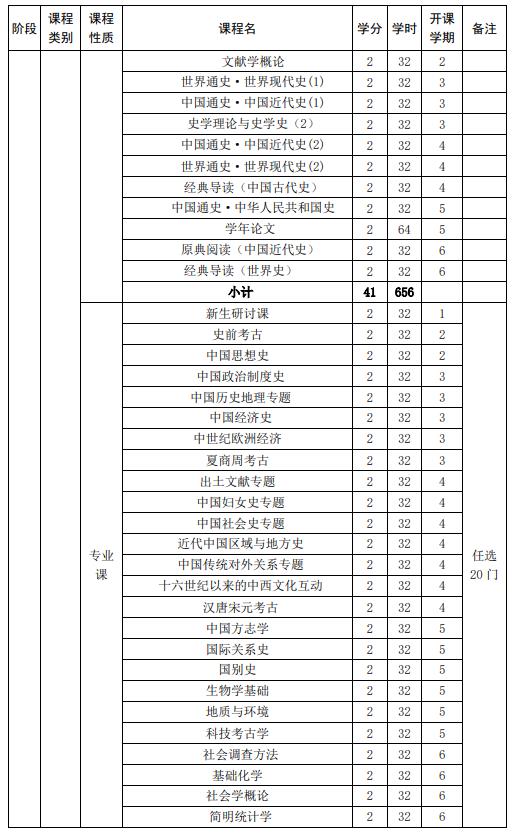 山東大學(xué)強(qiáng)基計(jì)劃歷史學(xué)專業(yè)本研銜接課程設(shè)置表