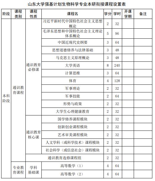 山東大學(xué)強基計劃生物科學(xué)專業(yè)本研銜接課程設(shè)置表