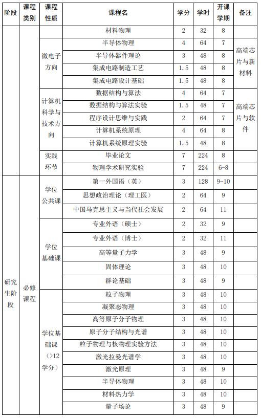 山東大學(xué)強(qiáng)基計(jì)劃物理學(xué)專業(yè)本研銜接課程設(shè)置表