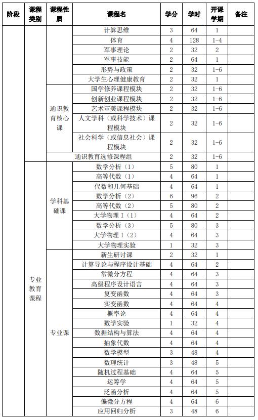 山東大學強基計劃數(shù)學與應用數(shù)學專業(yè)本研銜接課程設置表