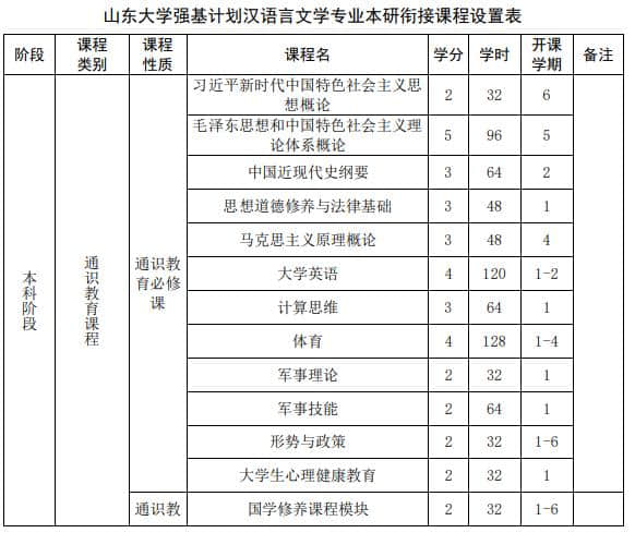 山東大學強基計劃漢語言文學專業(yè)本研銜接課程設置表