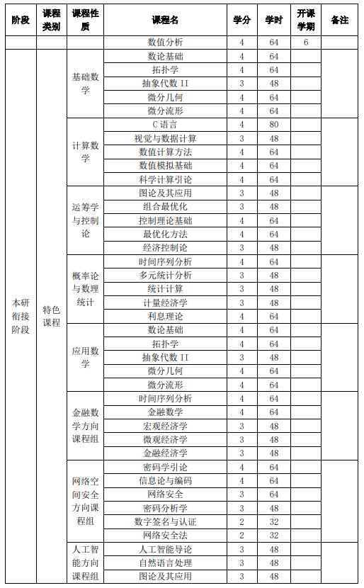 山東大學強基計劃數(shù)學與應用數(shù)學專業(yè)本研銜接課程設置表