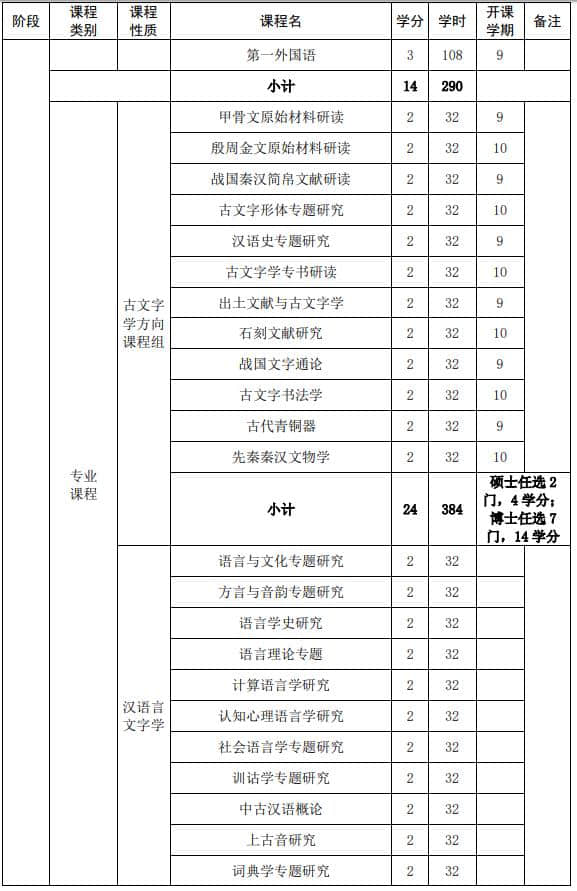 山東大學強基計劃漢語言文學專業(yè)本研銜接課程設置表