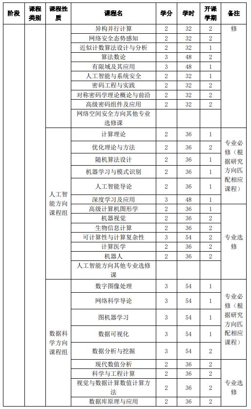 山東大學強基計劃數(shù)學與應用數(shù)學專業(yè)本研銜接課程設置表